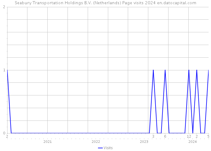 Seabury Transportation Holdings B.V. (Netherlands) Page visits 2024 