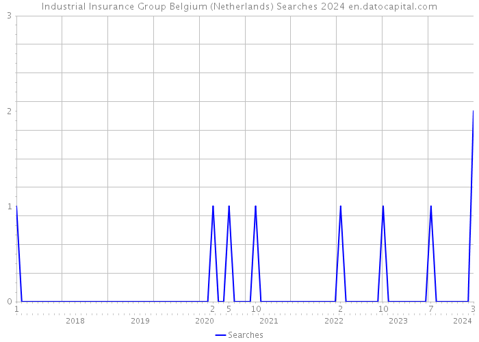 Industrial Insurance Group Belgium (Netherlands) Searches 2024 