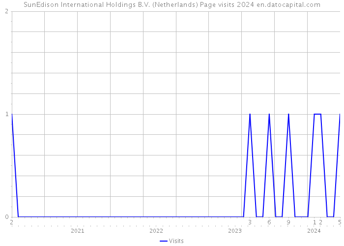 SunEdison International Holdings B.V. (Netherlands) Page visits 2024 