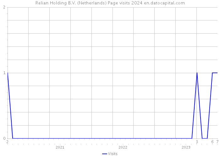 Relian Holding B.V. (Netherlands) Page visits 2024 