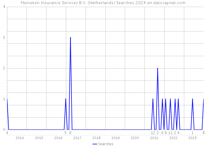 Heineken Insurance Services B.V. (Netherlands) Searches 2024 
