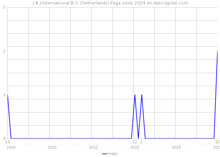 J & J International B.V. (Netherlands) Page visits 2024 
