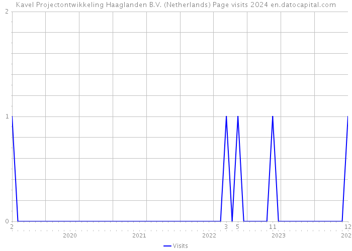 Kavel Projectontwikkeling Haaglanden B.V. (Netherlands) Page visits 2024 