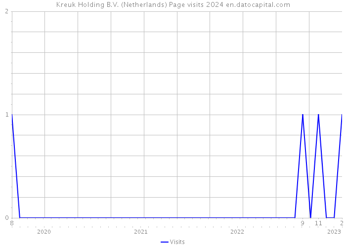 Kreuk Holding B.V. (Netherlands) Page visits 2024 