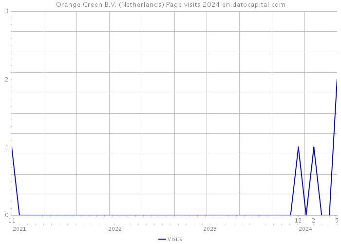 Orange Green B.V. (Netherlands) Page visits 2024 
