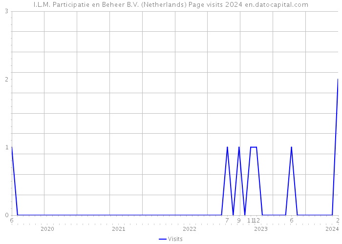 I.L.M. Participatie en Beheer B.V. (Netherlands) Page visits 2024 