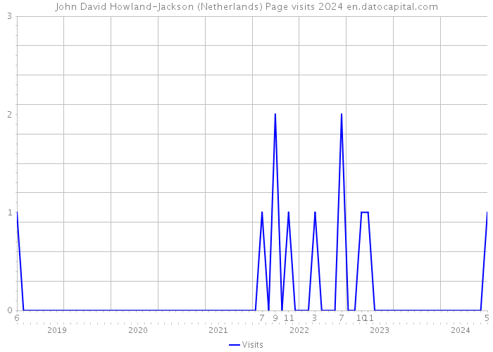 John David Howland-Jackson (Netherlands) Page visits 2024 