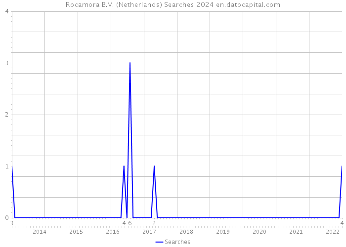Rocamora B.V. (Netherlands) Searches 2024 