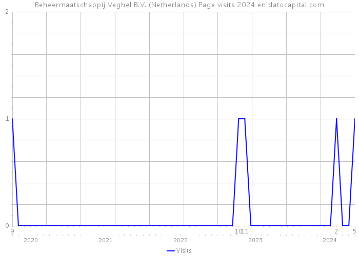 Beheermaatschappij Veghel B.V. (Netherlands) Page visits 2024 