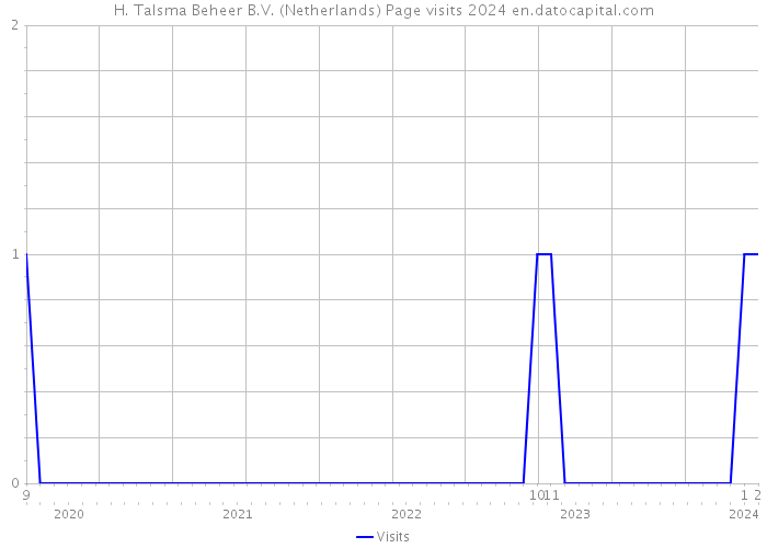 H. Talsma Beheer B.V. (Netherlands) Page visits 2024 