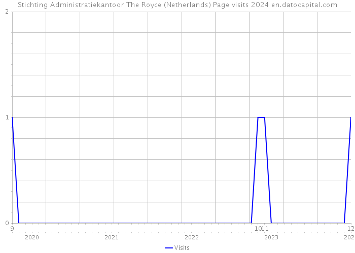 Stichting Administratiekantoor The Royce (Netherlands) Page visits 2024 