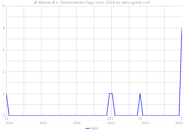 JB-Beheer B.V. (Netherlands) Page visits 2024 