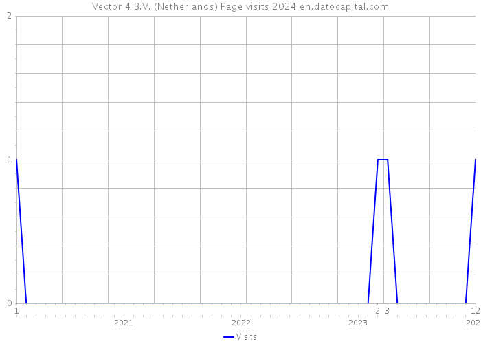 Vector 4 B.V. (Netherlands) Page visits 2024 