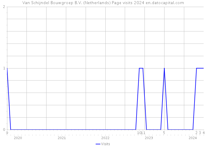 Van Schijndel Bouwgroep B.V. (Netherlands) Page visits 2024 