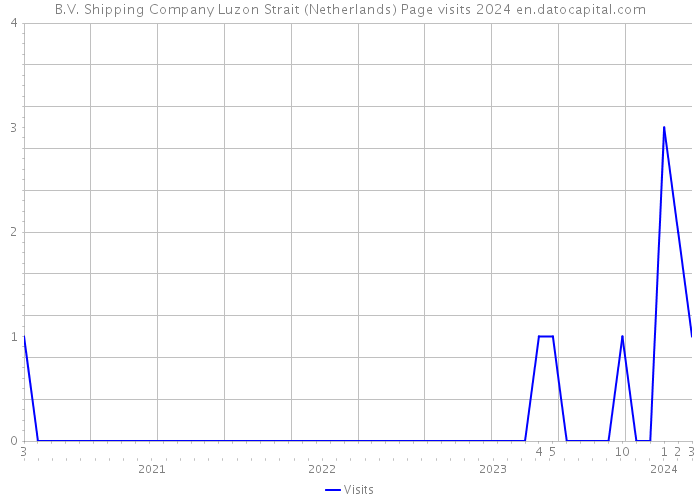B.V. Shipping Company Luzon Strait (Netherlands) Page visits 2024 