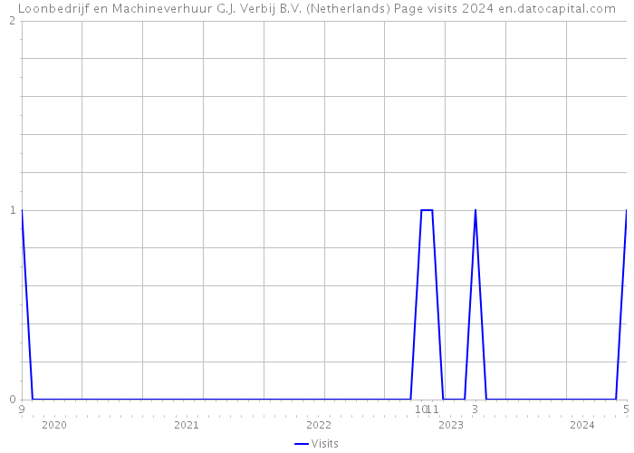 Loonbedrijf en Machineverhuur G.J. Verbij B.V. (Netherlands) Page visits 2024 