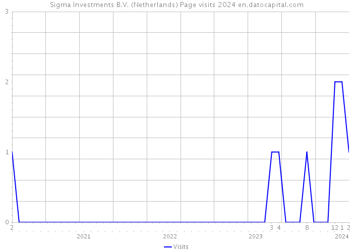 Sigma Investments B.V. (Netherlands) Page visits 2024 