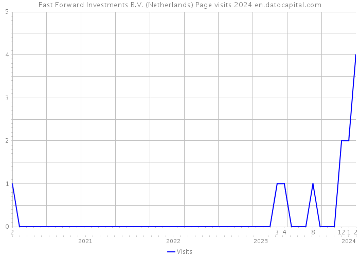 Fast Forward Investments B.V. (Netherlands) Page visits 2024 