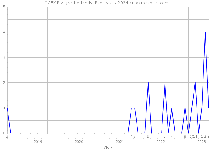 LOGEX B.V. (Netherlands) Page visits 2024 