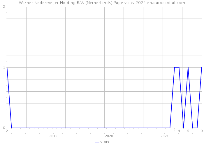 Warner Nedermeijer Holding B.V. (Netherlands) Page visits 2024 