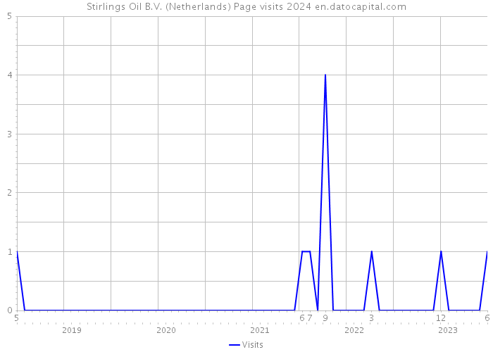 Stirlings Oil B.V. (Netherlands) Page visits 2024 