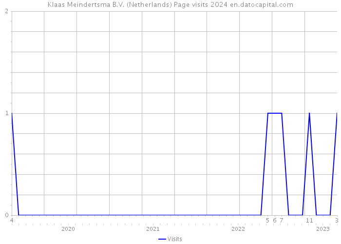 Klaas Meindertsma B.V. (Netherlands) Page visits 2024 