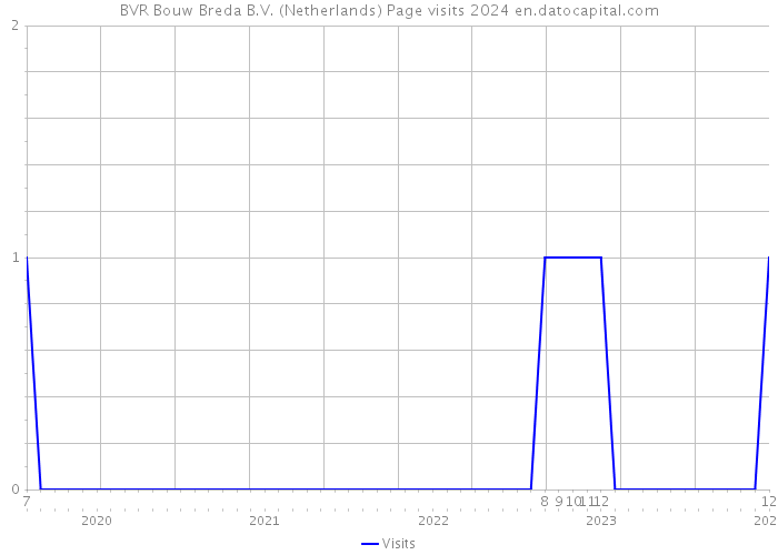 BVR Bouw Breda B.V. (Netherlands) Page visits 2024 