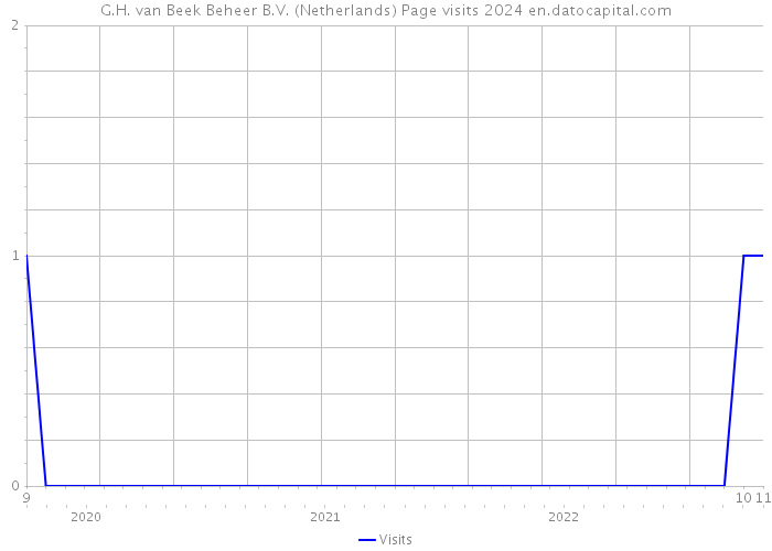 G.H. van Beek Beheer B.V. (Netherlands) Page visits 2024 