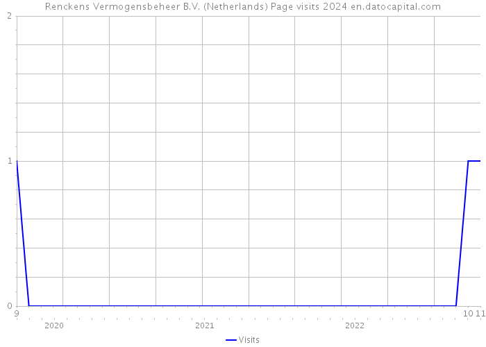 Renckens Vermogensbeheer B.V. (Netherlands) Page visits 2024 