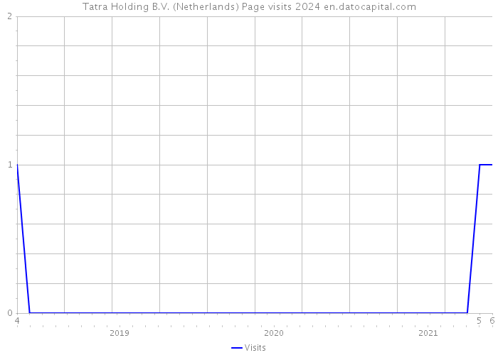 Tatra Holding B.V. (Netherlands) Page visits 2024 