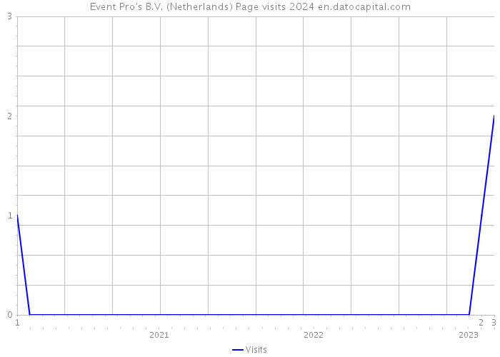 Event Pro's B.V. (Netherlands) Page visits 2024 