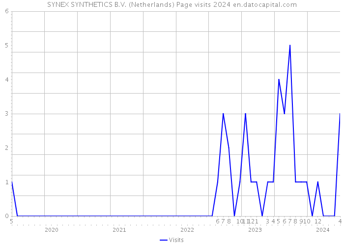 SYNEX SYNTHETICS B.V. (Netherlands) Page visits 2024 