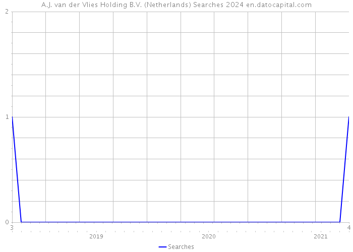 A.J. van der Vlies Holding B.V. (Netherlands) Searches 2024 