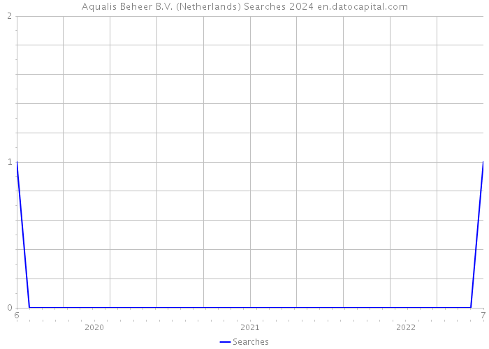 Aqualis Beheer B.V. (Netherlands) Searches 2024 