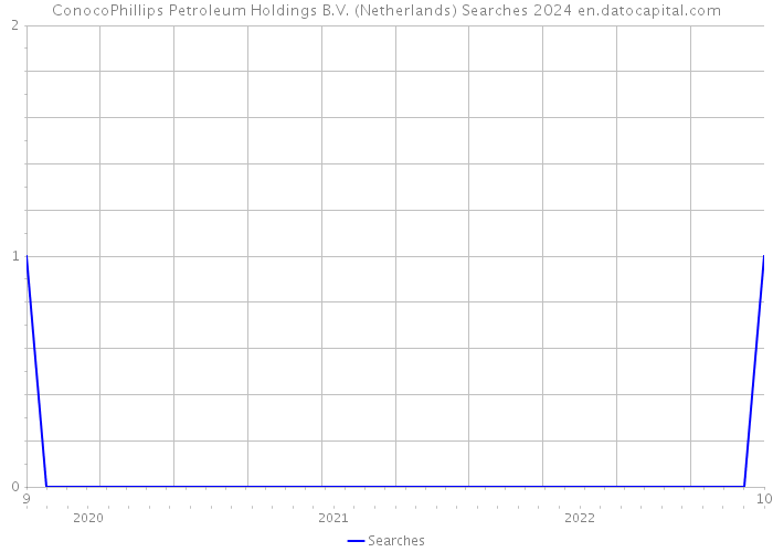 ConocoPhillips Petroleum Holdings B.V. (Netherlands) Searches 2024 