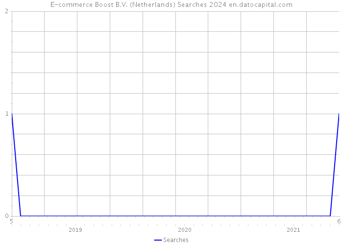 E-commerce Boost B.V. (Netherlands) Searches 2024 