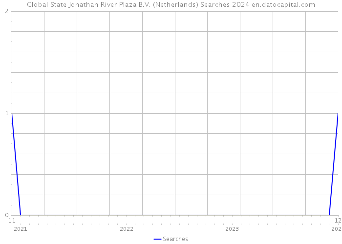Global State Jonathan River Plaza B.V. (Netherlands) Searches 2024 