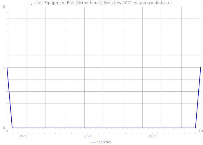Jet Air Equipment B.V. (Netherlands) Searches 2024 