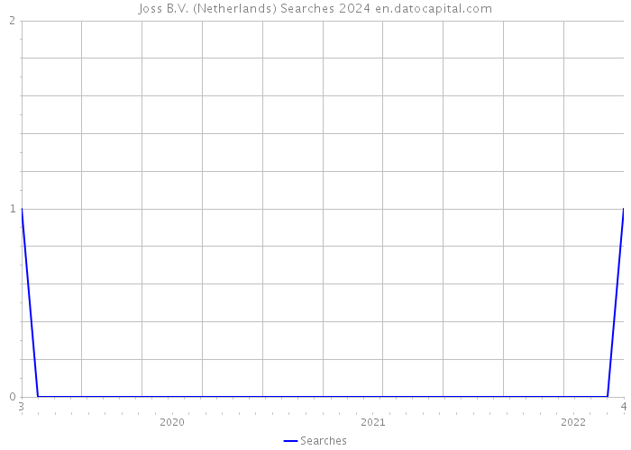 Joss B.V. (Netherlands) Searches 2024 