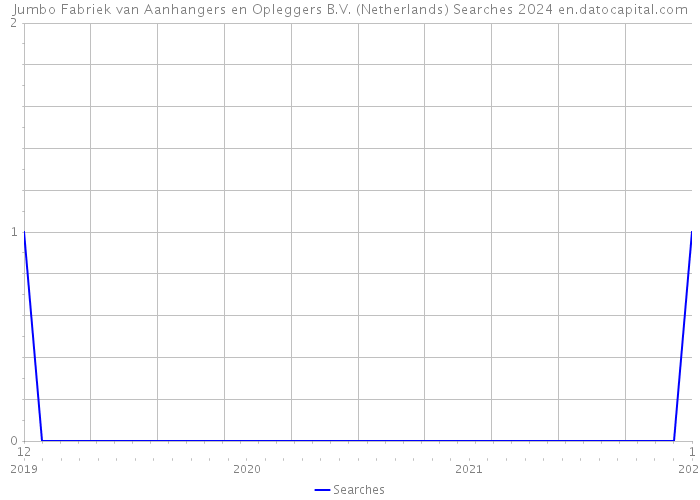 Jumbo Fabriek van Aanhangers en Opleggers B.V. (Netherlands) Searches 2024 