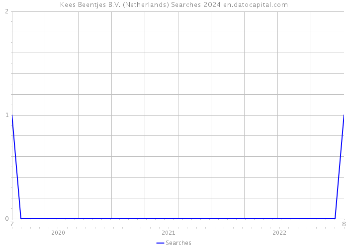 Kees Beentjes B.V. (Netherlands) Searches 2024 