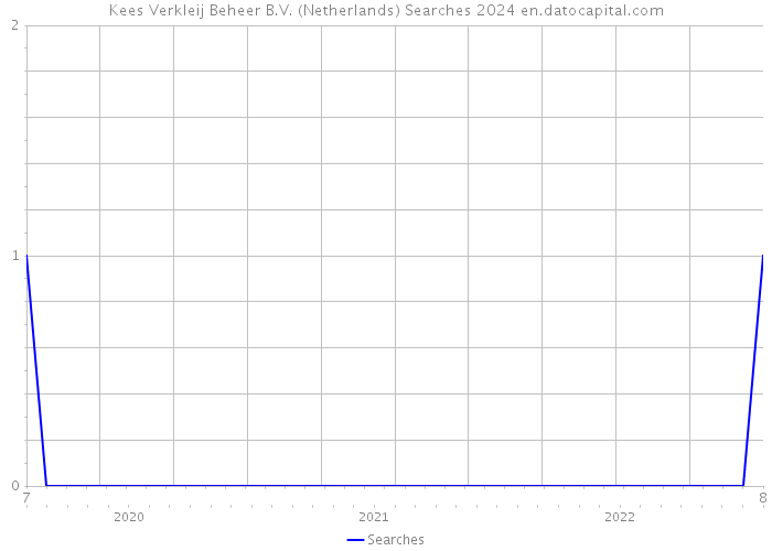 Kees Verkleij Beheer B.V. (Netherlands) Searches 2024 