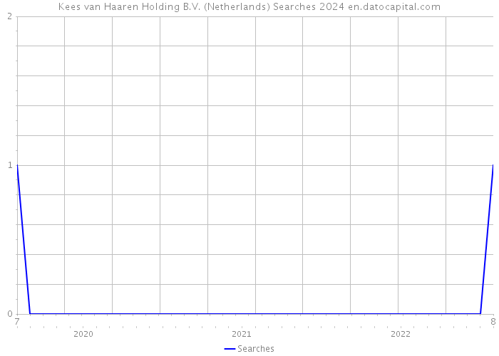 Kees van Haaren Holding B.V. (Netherlands) Searches 2024 