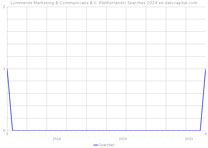 Lommerde Marketing & Communicatie B.V. (Netherlands) Searches 2024 