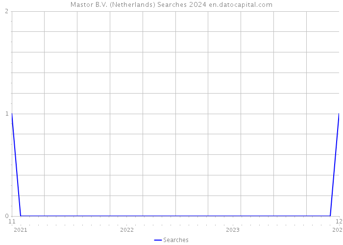 Mastor B.V. (Netherlands) Searches 2024 
