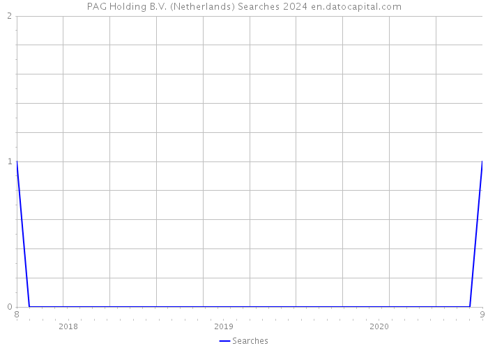 PAG Holding B.V. (Netherlands) Searches 2024 