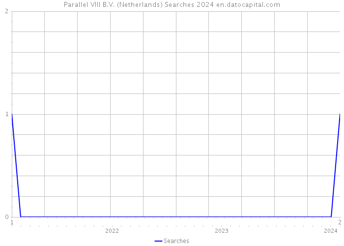 Parallel VIII B.V. (Netherlands) Searches 2024 