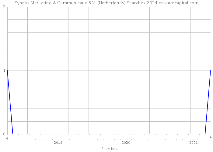 Synaps Marketing & Communicatie B.V. (Netherlands) Searches 2024 