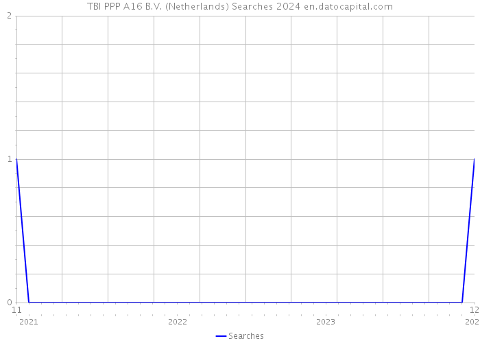 TBI PPP A16 B.V. (Netherlands) Searches 2024 