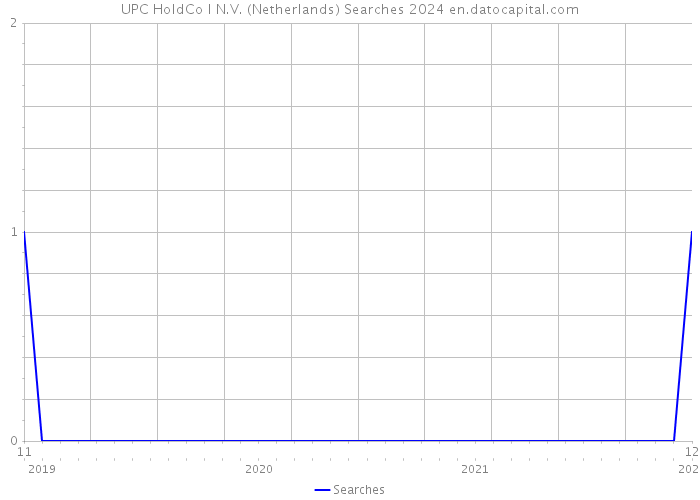UPC HoldCo I N.V. (Netherlands) Searches 2024 